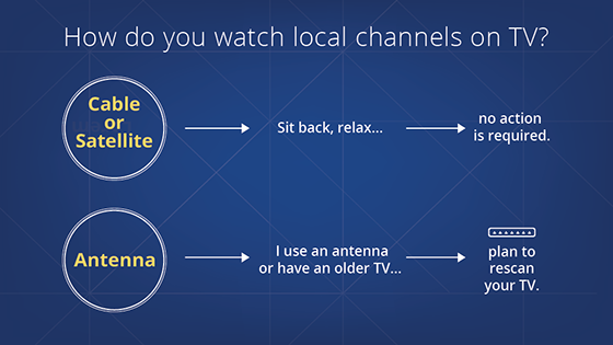 TV Rescan Decision Tree. Cable or Satellite: no action required. Antenna: rescan your TV.