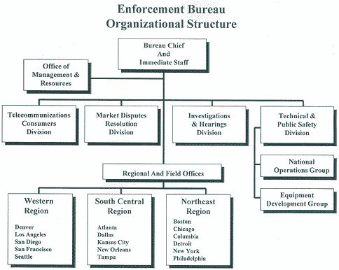 Enforcement Bureau Organizational Structure