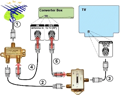 Set-up 2, Step 5-6: Setting Up Your Digital-to-Analog Converter Box (For Viewing Analog and Digital Broadcasts)