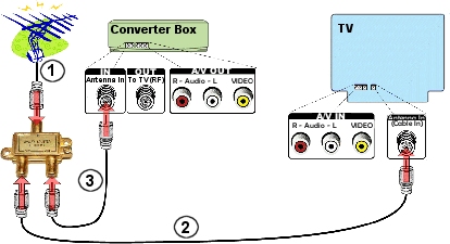 Set-up 1, Step 2-4: Setting Up Your Digital-to-Analog Converter Box (For Viewing Analog and Digital Broadcasts)