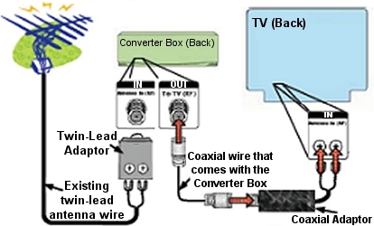 picture of converter box being attached to back of TV (antenna in)