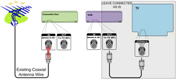 Image showing how to plug the existing coaxial wire into the “Antenna In (RF)” port on your Converter Box