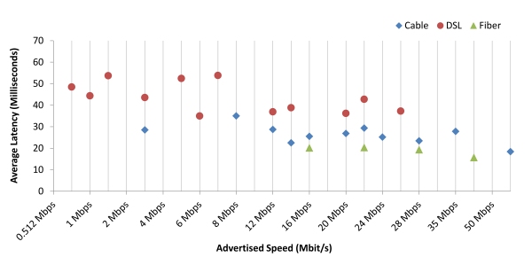 Chart 10: Average Peak Period Latency in Milliseconds, by Technology—April 2012 Test Data