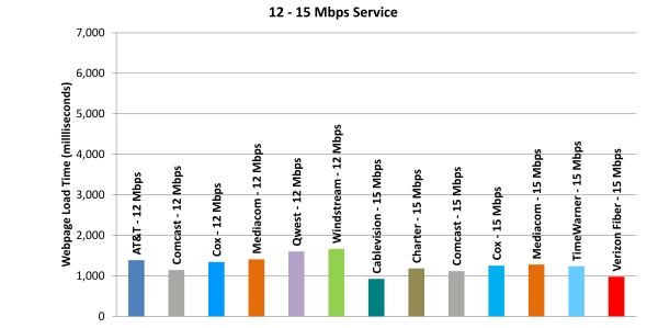 Chart 11.3: Web Loading Time by Advertised Speed, by Technology (12-15 Mbps Tier)—April 2012 Test Data
