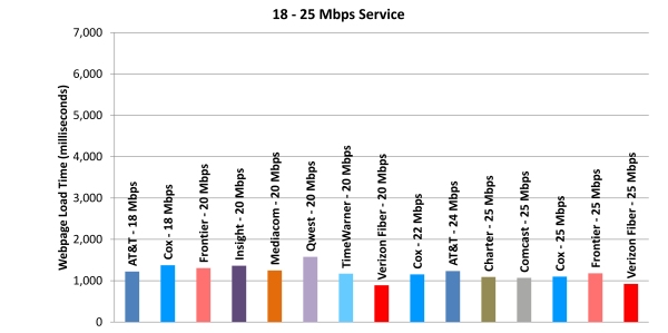 Chart 11.4: Web Loading Time by Advertised Speed, by Technology (18-25 Mbps Tier)—April 2012 Test Data