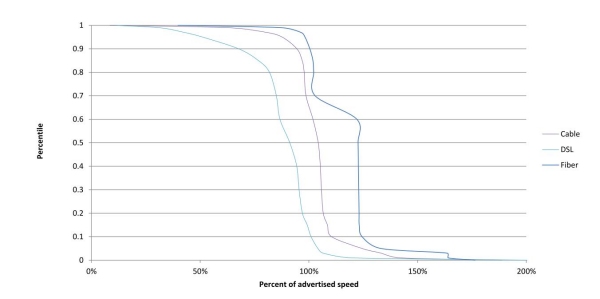Chart 14: Cumulative Distribution of Sustained Download Speeds as a Percentage of Advertised Speed, by Technology—April 2012 Test Data