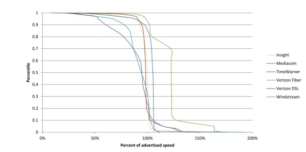 Chart 15.2: Cumulative Distribution of Sustained Download Speeds as a Percentage of Advertised Speed, by Provider (6 providers)—April 2012 Test Data