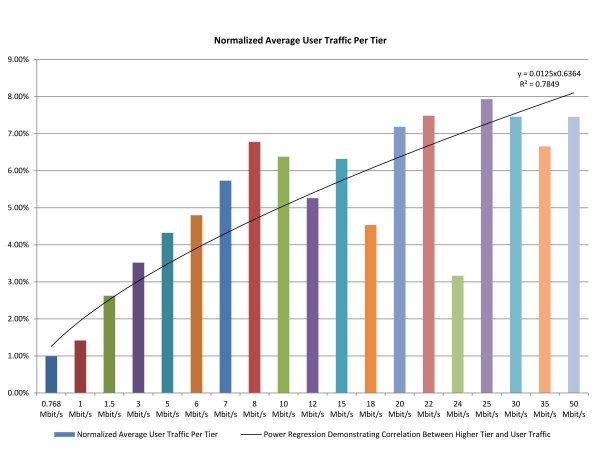 Chart 18: Normalized Average User Traffic—April 2012 Test Data
