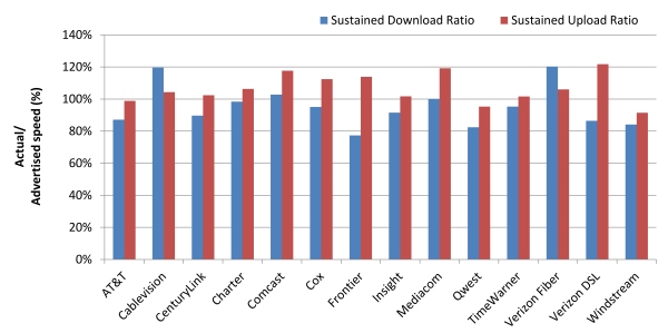 Chart 3: Average Peak Period Sustained Download and Upload Speeds as a Percentage of Advertised, by Provider—April 2012 Test Data