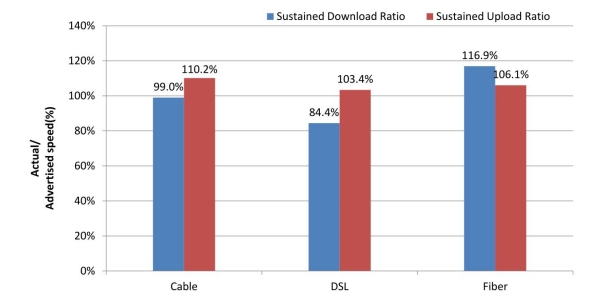 Chart 4: Average Peak Period Sustained Download and Upload Speeds as a Percentage of Advertised, by Technology—April 2012 Test Data