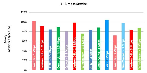 Chart 5.1: Average Peak Period Sustained Download Speeds as a Percentage of Advertised, by Provider (1-3 Mbps Tier)—April 2012 Test Data