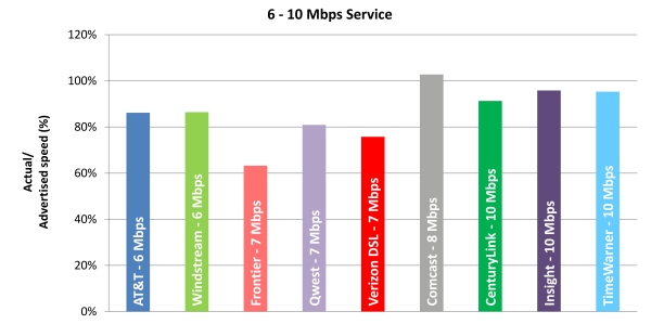 Chart 5.2: Average Peak Period Sustained Download Speeds as a Percentage of Advertised, by Provider (6-10 Mbps Tier)—April 2012 Test Data