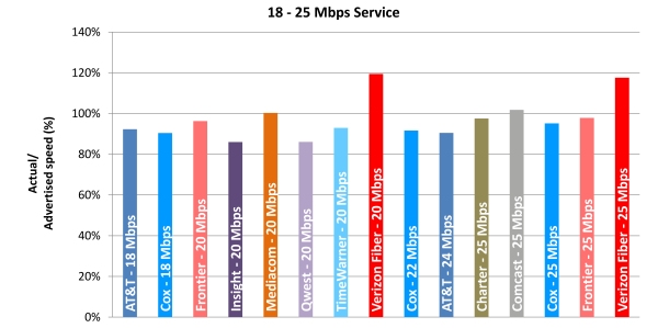 Chart 5.4: Average Peak Period Sustained Download Speeds as a Percentage of Advertised, by Provider (18-25 Mbps Tier)—April 2012 Test Data