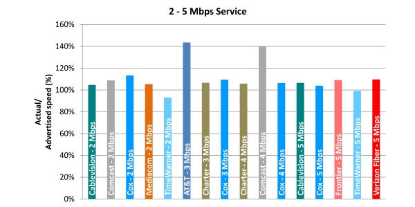 Chart 6.3: Average Peak Period Sustained Upload Speeds as a Percentage of Advertised, by Provider (2-5 Mbps Tier)—April 2012 Test Data