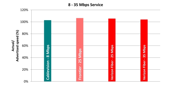Chart 6.4: Average Peak Period Sustained Upload Speeds as a Percentage of Advertised, by Provider (8-35 Mbps Tier)—April 2012 Test Data