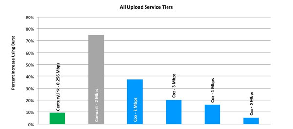 Chart 8: Average Peak Period Burst Upload Speeds as a Percentage Increase over Sustained Download Speeds, by Provider (All Tiers)—April 2012 Test Data