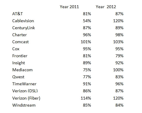 Figure 2: Year by Year Comparison of Sustained Actual Download Speed as a Percentage of Advertised Speed (2011/2012)