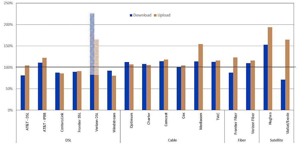 Chart 4: The ratio of weighted median speed to advertised speed for each ISP