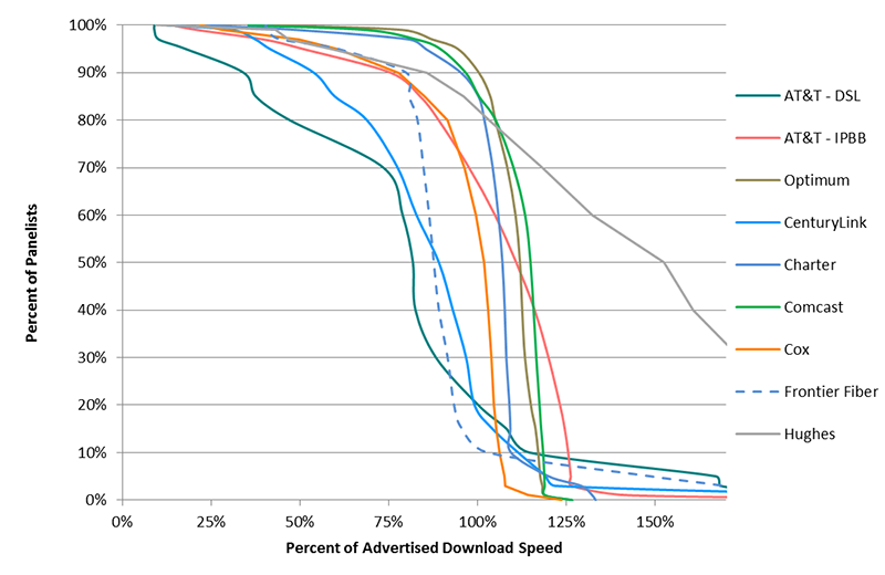 Chart 15.1: Complementary cumulative distribution of the ratio of median download speed to advertised download speed