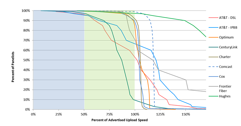 Chart 15.4: Complementary cumulative distribution of the ratio of median upload speed to advertised upload speed