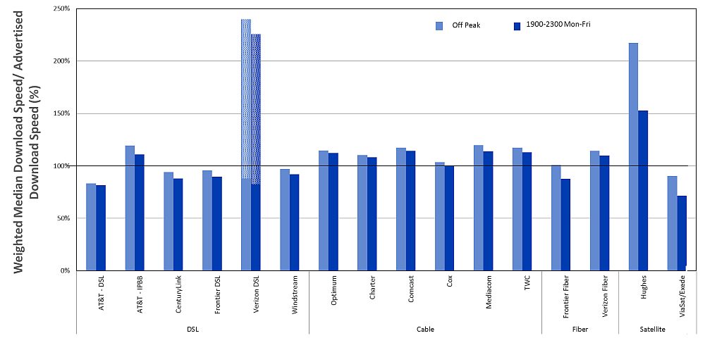 Chart 16.1: The ratio of median download speed to advertised download speed, peak versus off-peak