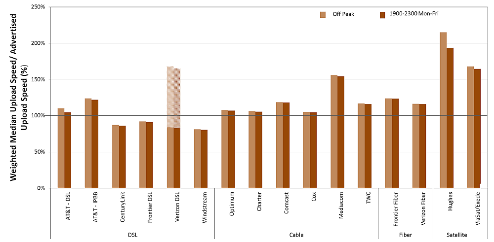 Chart 16.2: The ratio of median upload speed to advertised upload speed, peak versus off-peak