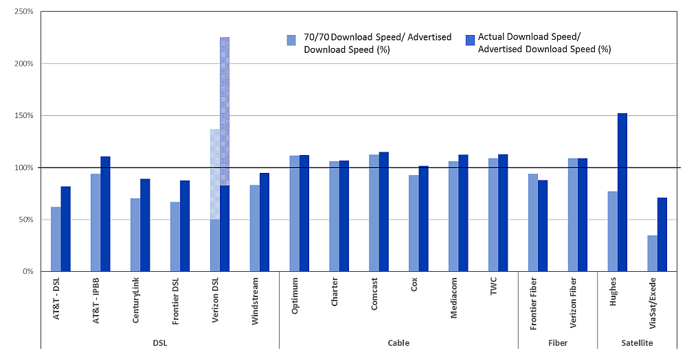Chart 18.2: The ratio of 70/70 consistent download speed to advertised download speed
