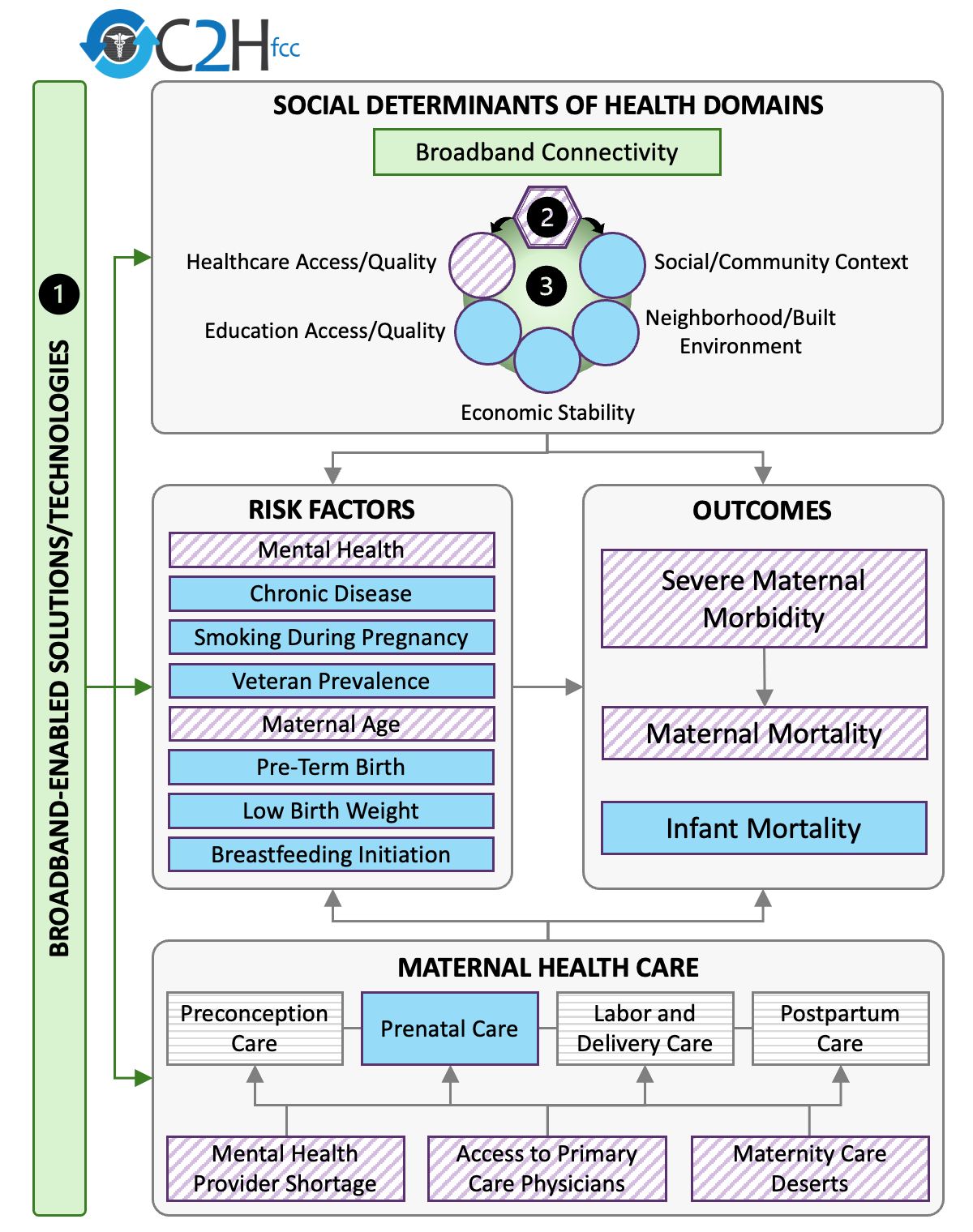 data diagram Social Determinants of Health Domains figure