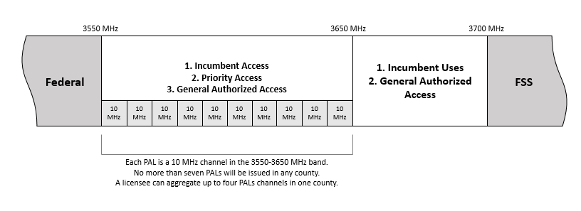 3.5 Band Plan