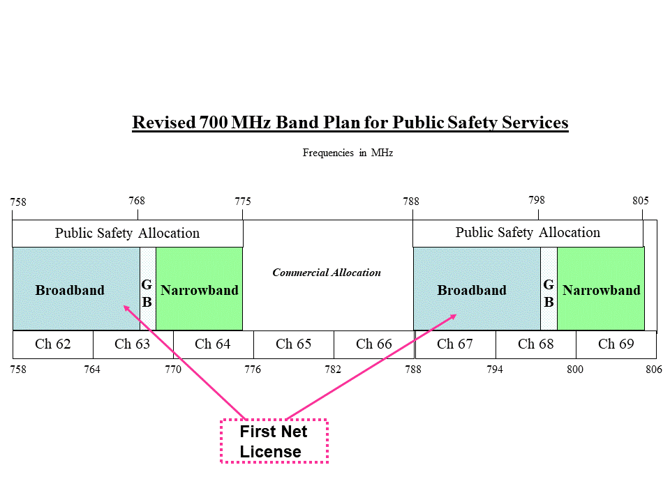 Revised 700 MHz Band Plan-Public Safety