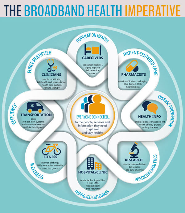 Broadband Health Imperative Infographic Broadband Health Imperative Infographic