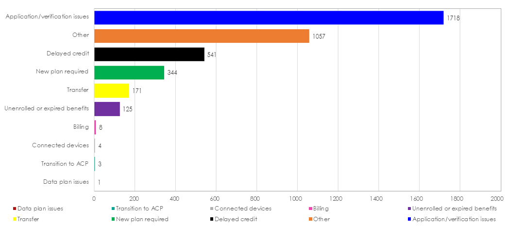 bar graph showing submitted ACP/EBB complaints by category for calendar year 2021