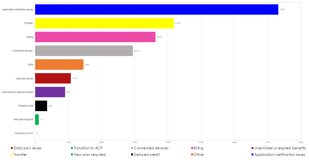 bar graph showing submitted ACP/EBB complaints by category for calendar year 2023
