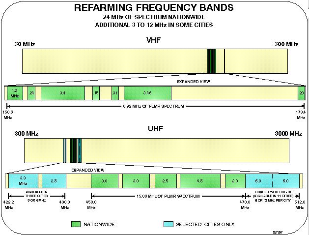Land Mobile Radio Frequency Chart