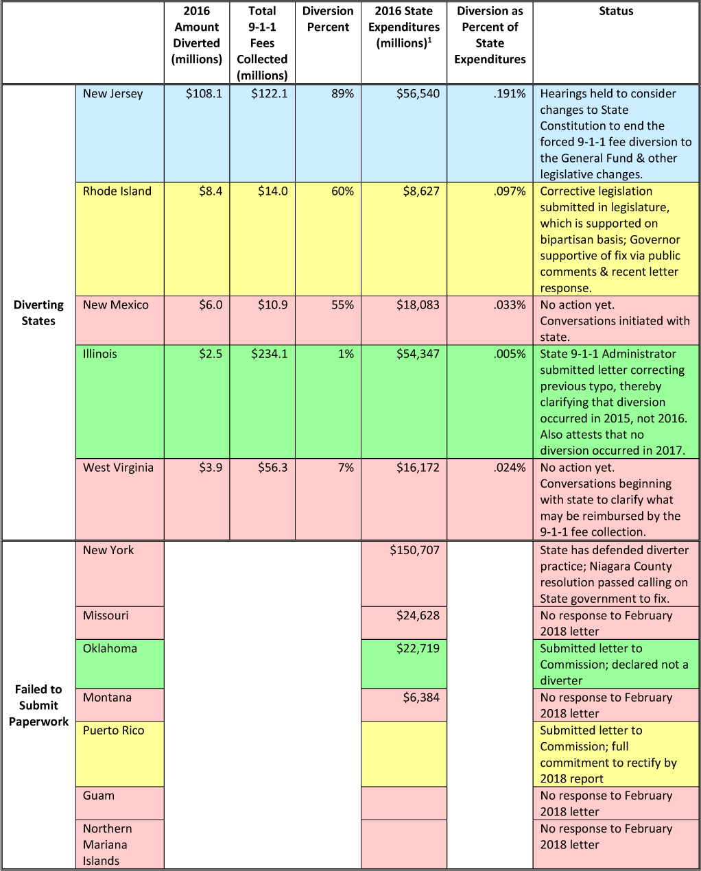 table listing 9-1-1 State diversion practices and highlights