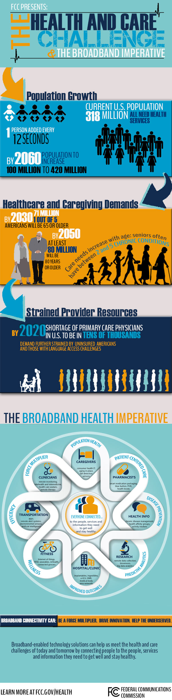 Connect 2 Health Infographic