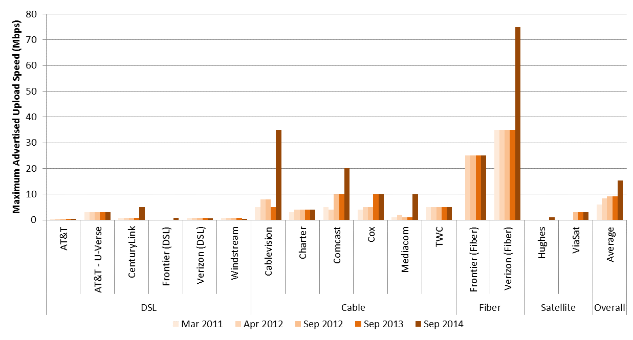 Chart 10: Maximum advertised upload speed among the most popular service tiers