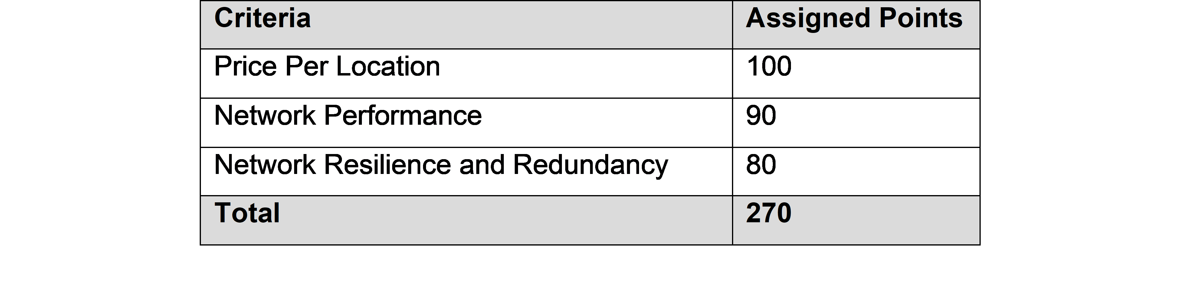 Overall Scoring Chart