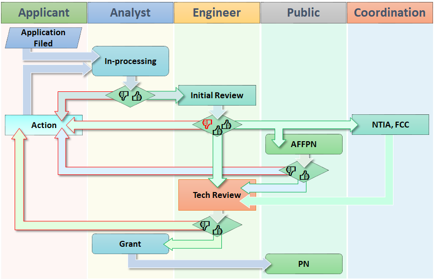 Earth Station Flow chart