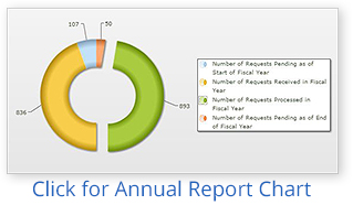 Click to display the latest FOIA Annual Report Chart