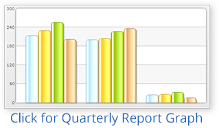 Click to display the latest FOIA Quarterly Report Graph