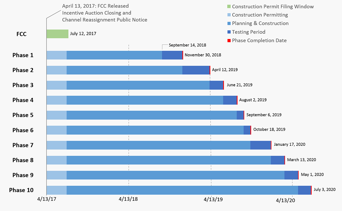 Fcc Bandwidth Allocation Chart