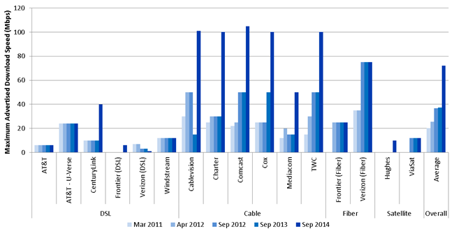 Chart 1: Maximum advertised download speed among the most popular service tiers