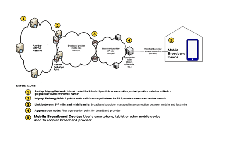 Figure 2: Testing Architecture
