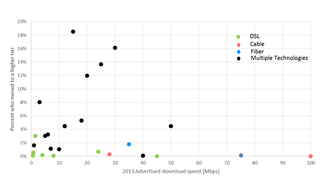 Chart 2: Consumer migration to higher advertised download speeds