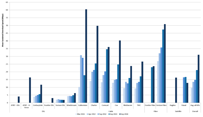 Chart 3: Actual download speeds by ISP, 2011 to 2014