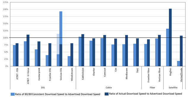 Chart 6: The ratio of 80/80 consistent download speed to advertised download speed.