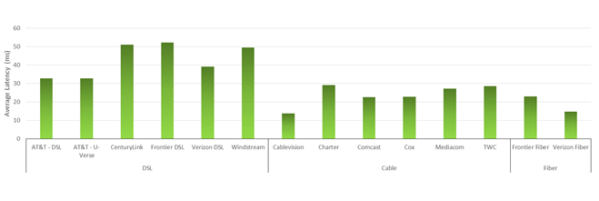 Chart 7: Latency by ISP  (a) Terrestrial ISPs