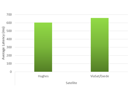 Chart 7: Latency by ISP  (b) SatelliteISPs