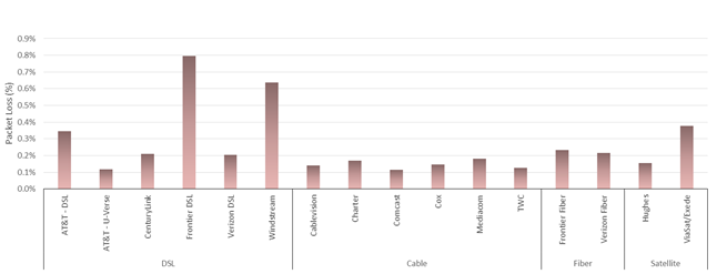 Chart 8:  Packet loss by ISP